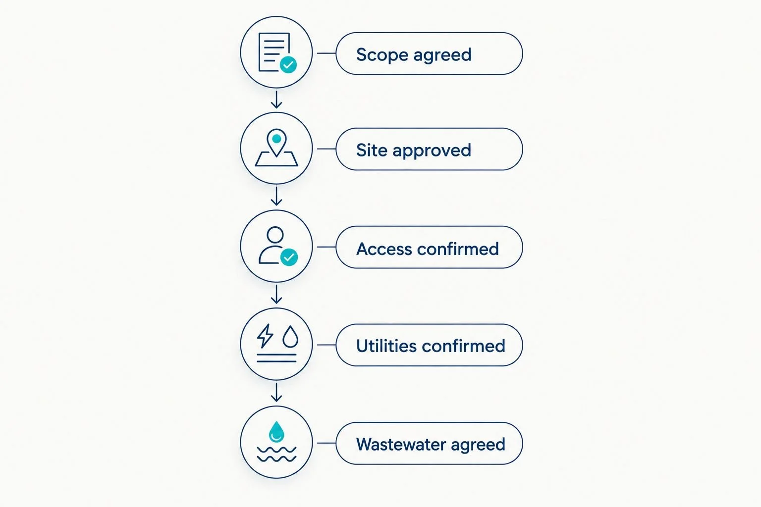 Checklist showing the scope, permission, access, utilities, and wastewater arrangements to confirm