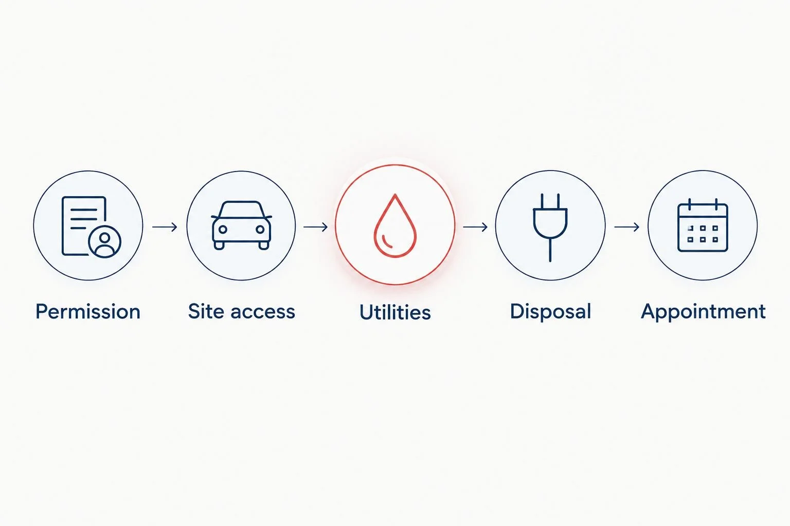 Shared dump access planning sequence from permission through appointment confirmation