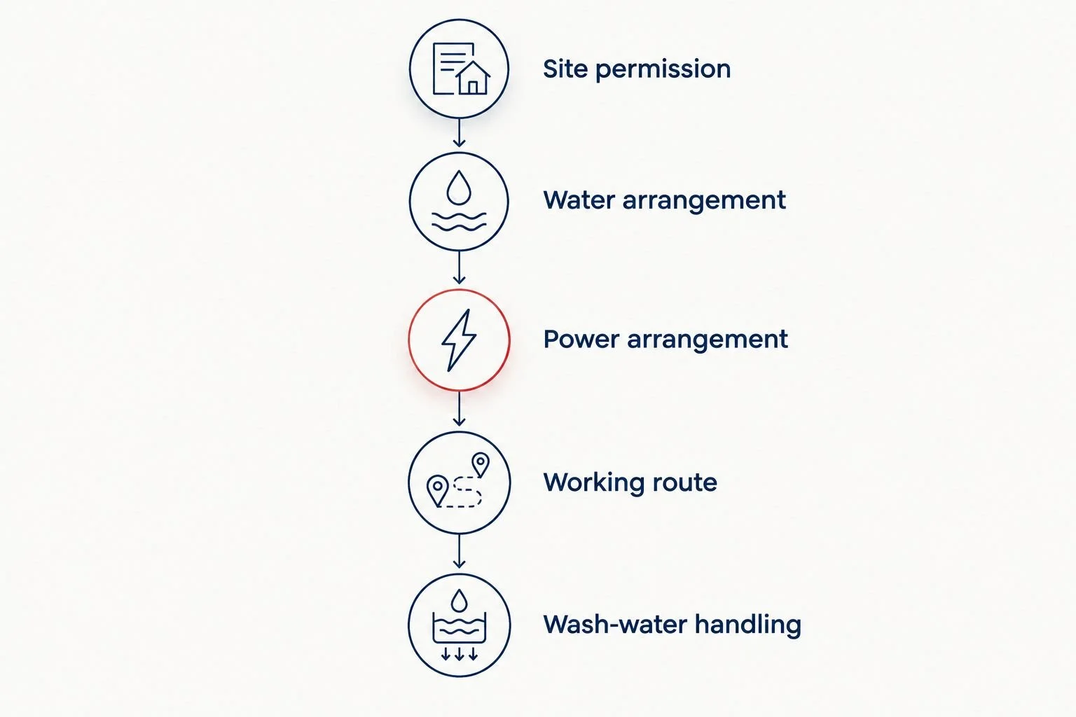 Five checks before a mobile RV wash: permission, water, power, access, and wash-water handling.