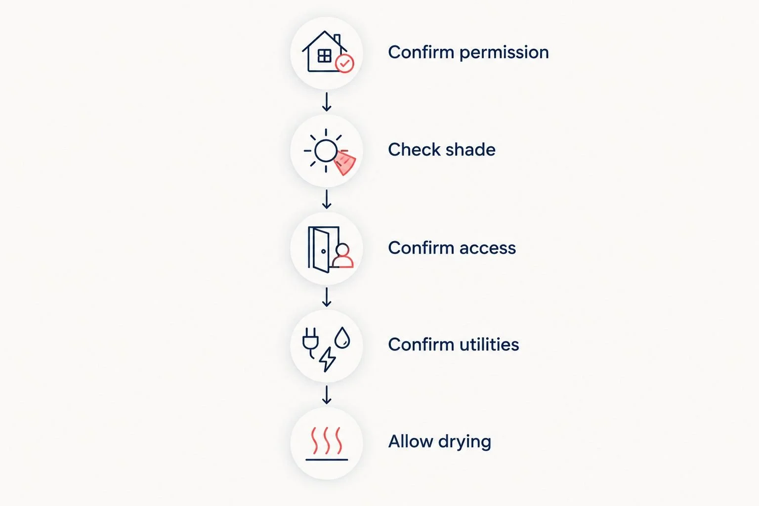 Booking sequence covering permission, shade, access, utilities, and drying