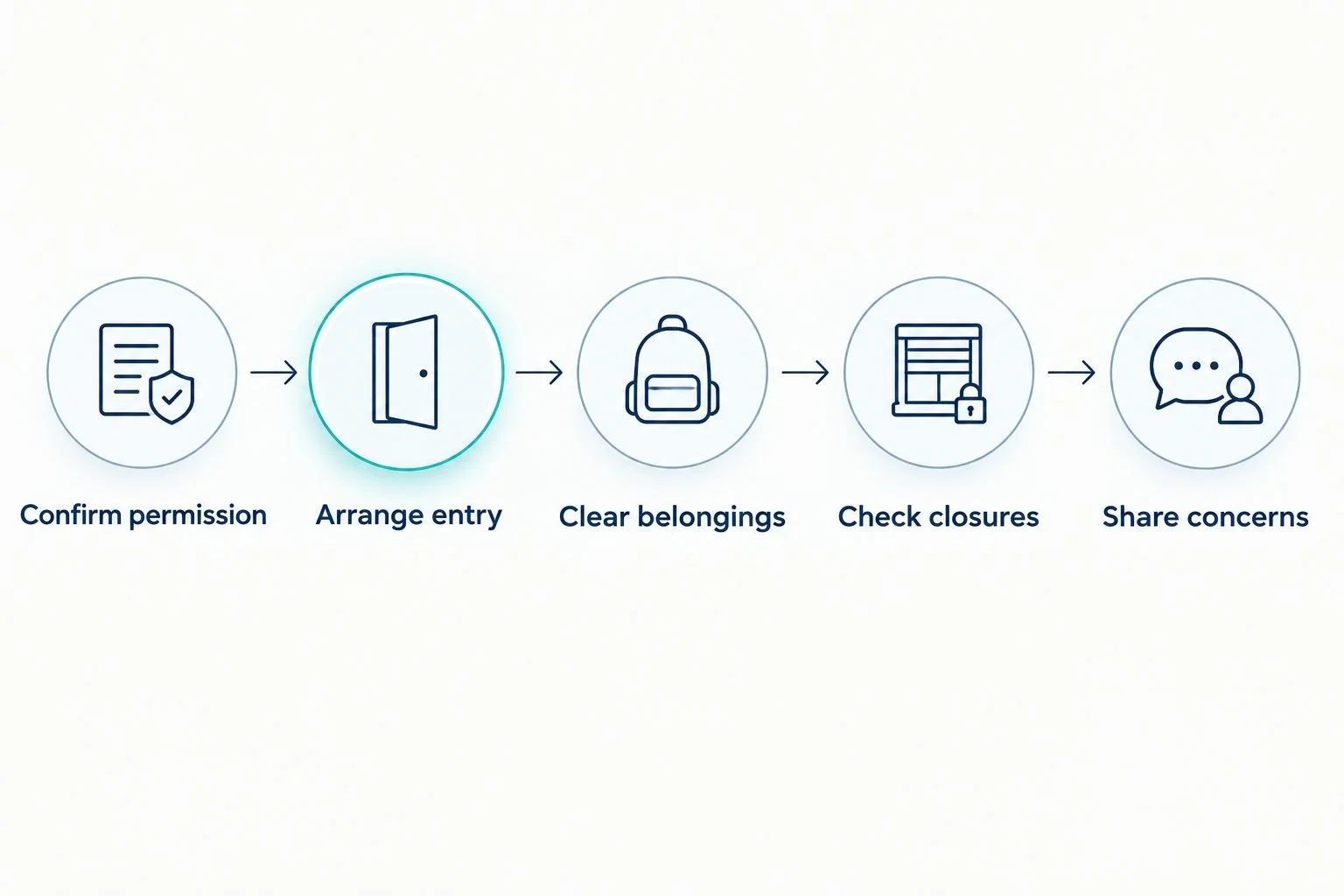 Storage wash preparation steps covering permission, entry, belongings, closures, and known concerns.