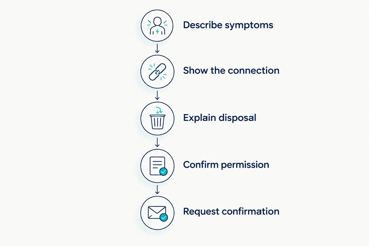 Five steps for preparing an RV tank cleaning quote request, from symptoms to service confirmation.