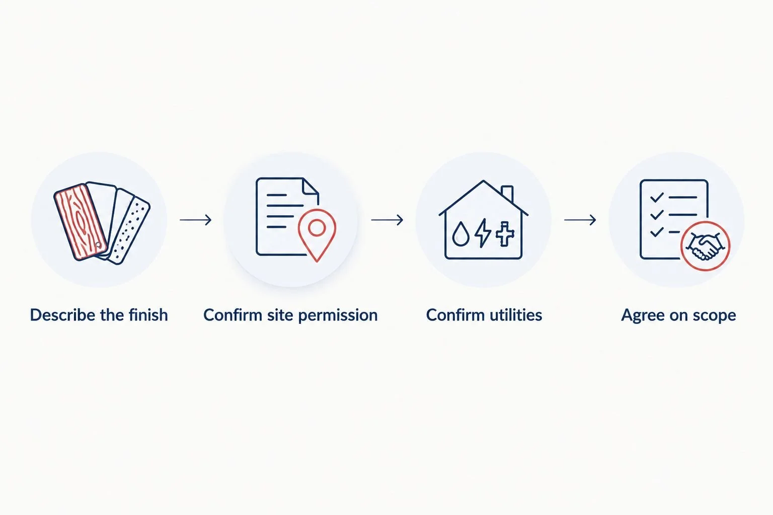 Four preparation steps covering finish details, site permission, utilities, and service scope