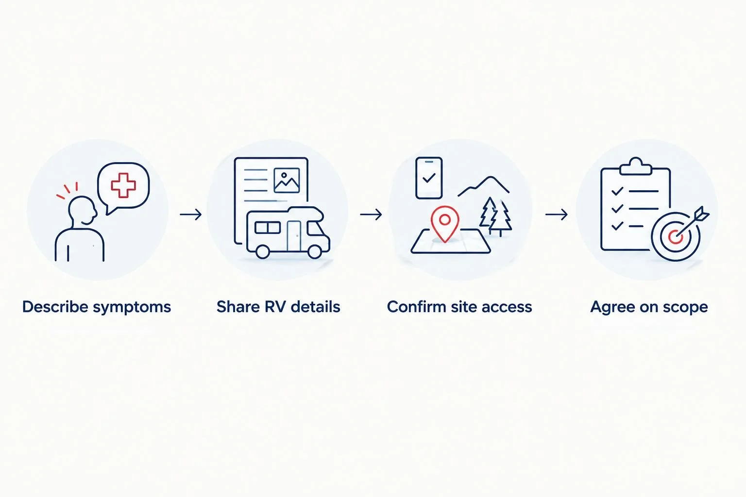 Four steps for preparing a mobile RV service request, from describing symptoms to agreeing on scope.