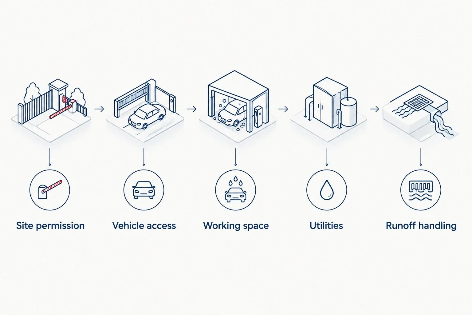 Five setup checks covering permission, access, working space, utilities, and runoff