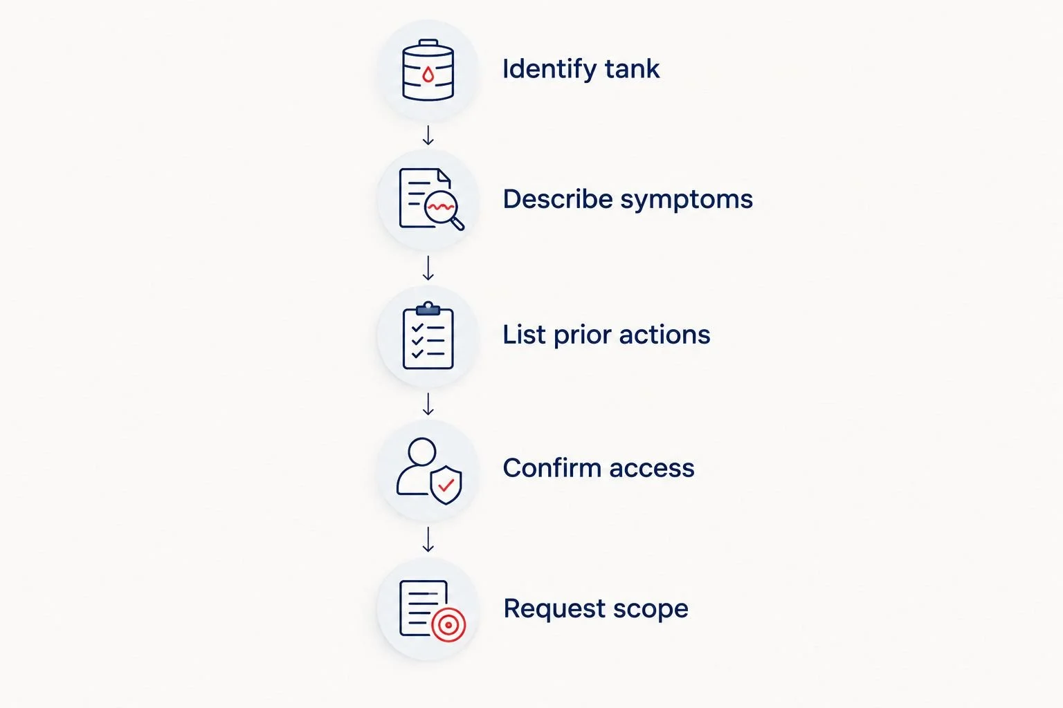 Steps for reporting RV tank symptoms and confirming mobile-service access before booking.