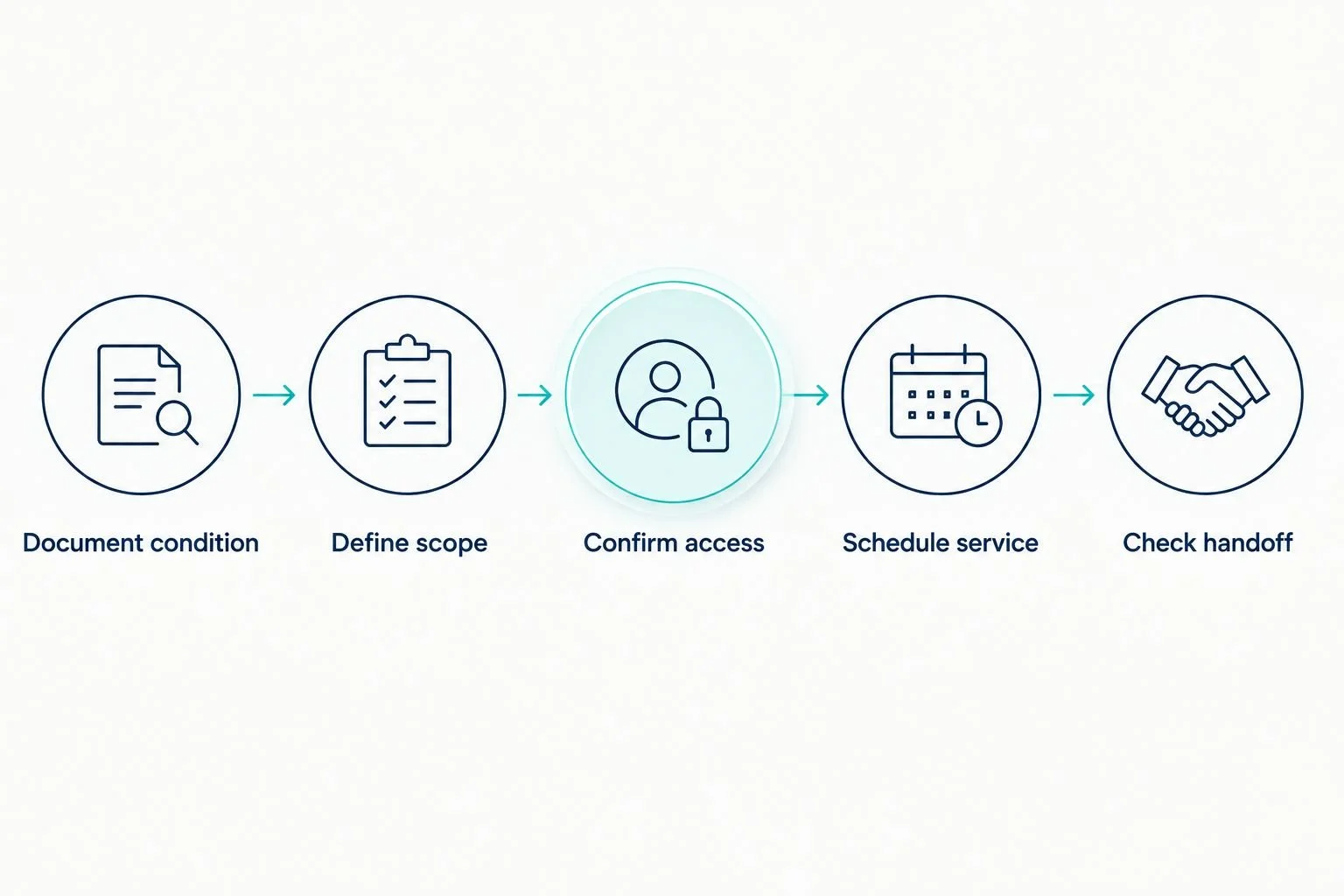 Five checkpoints for coordinating rental RV detailing and the next guest handoff