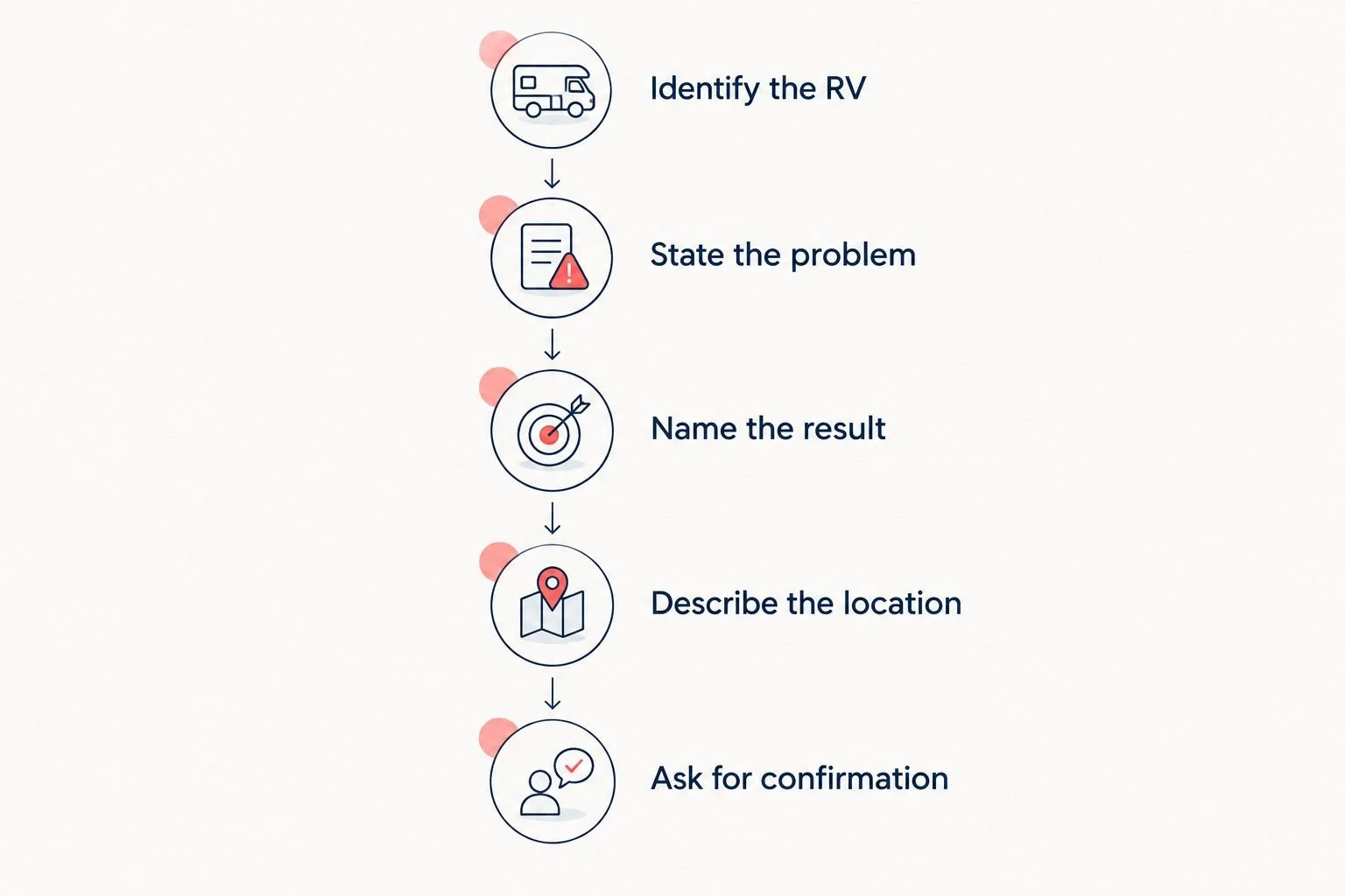 Booking sequence covering the RV, problem, requested result, location, and confirmation