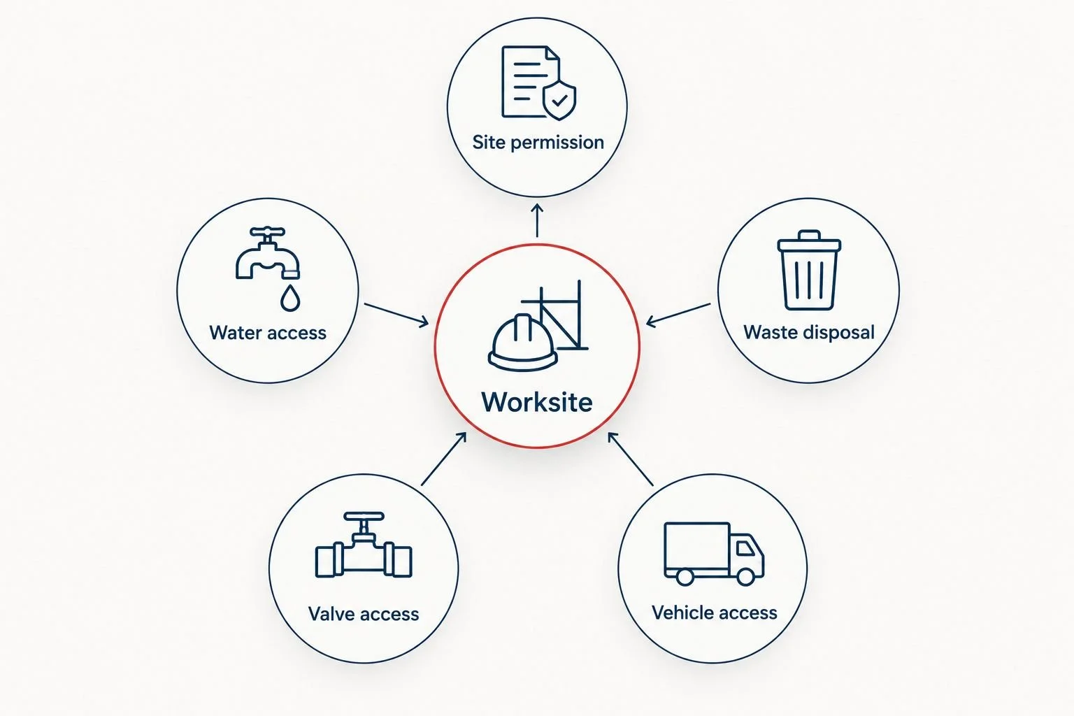 Worksite checklist covering permission, water, waste disposal, valve access, and vehicle access.