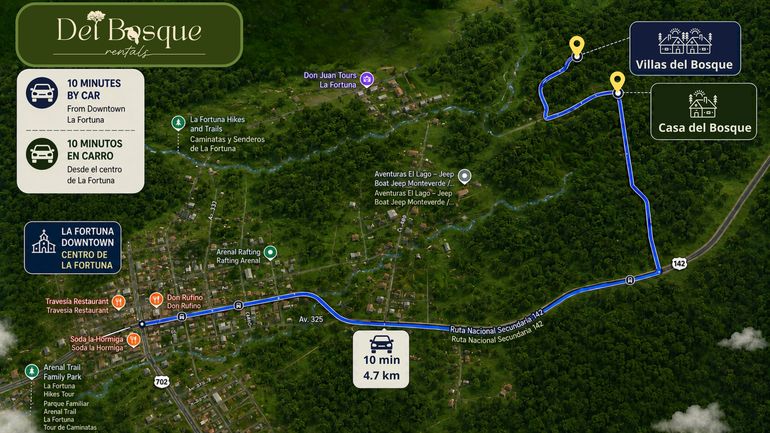 Map showing directions to Del Bosque rentals, including landmarks and estimated travel time from downtown La Fortuna. Features icons and labels for trails, rafting, restaurants, and parks.