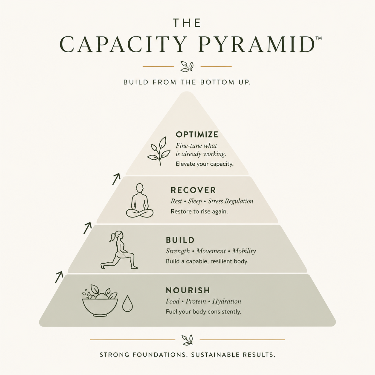 The Capacity Pyramid