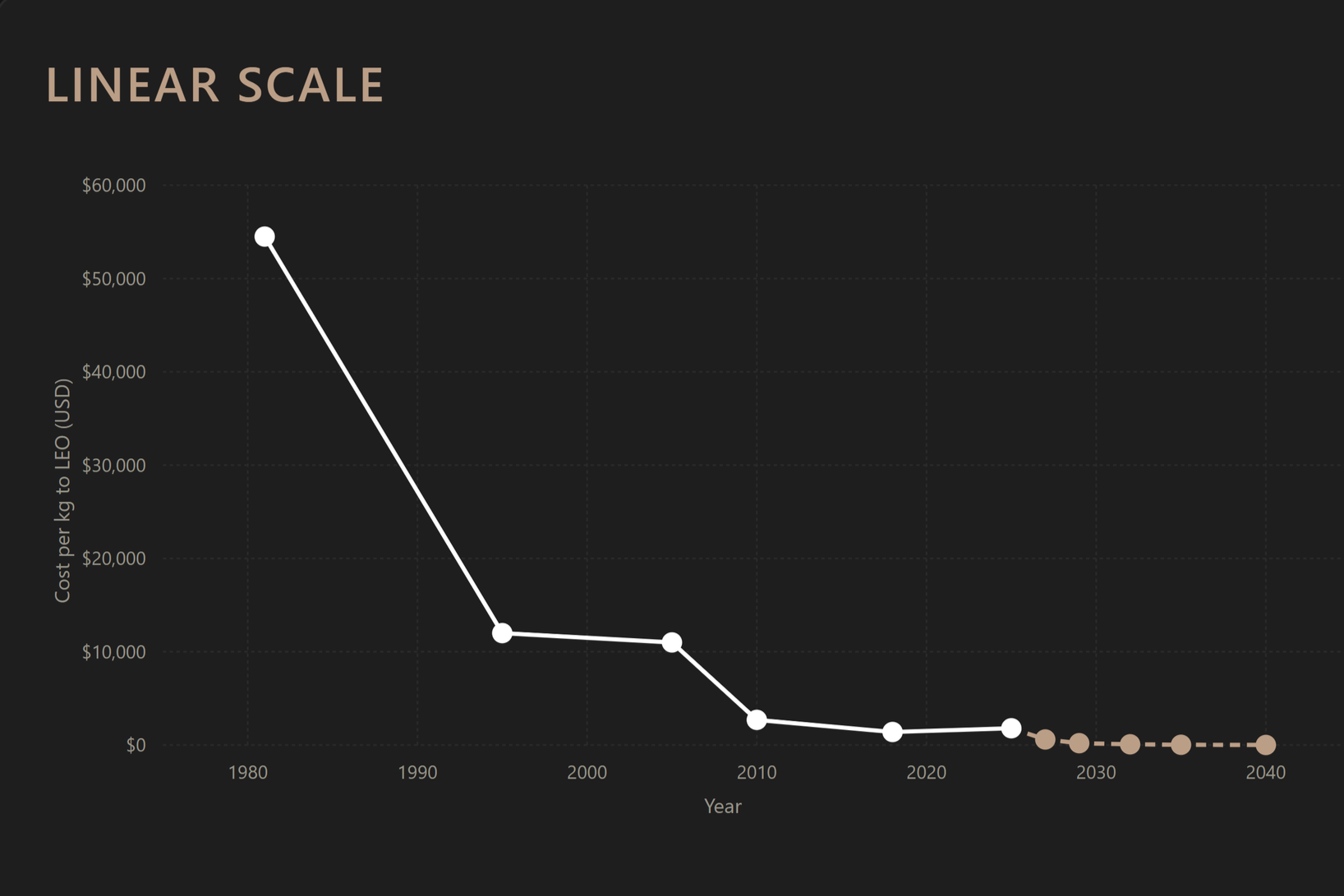 The Economics of Orbit