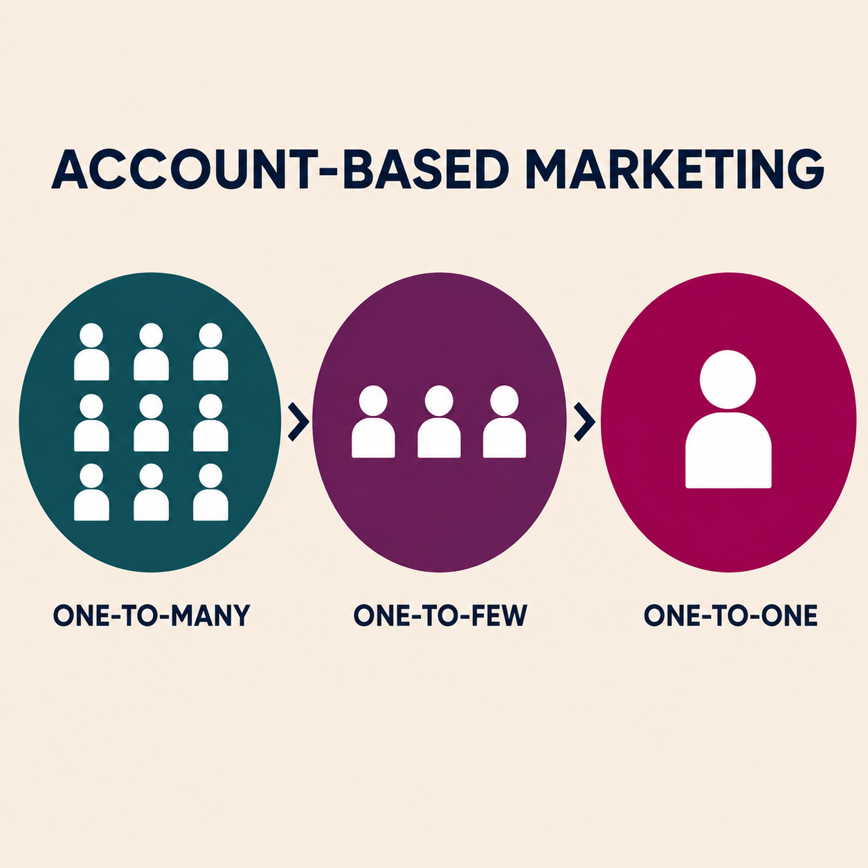 Account-Based Marketing: Orchestrating the Long Game