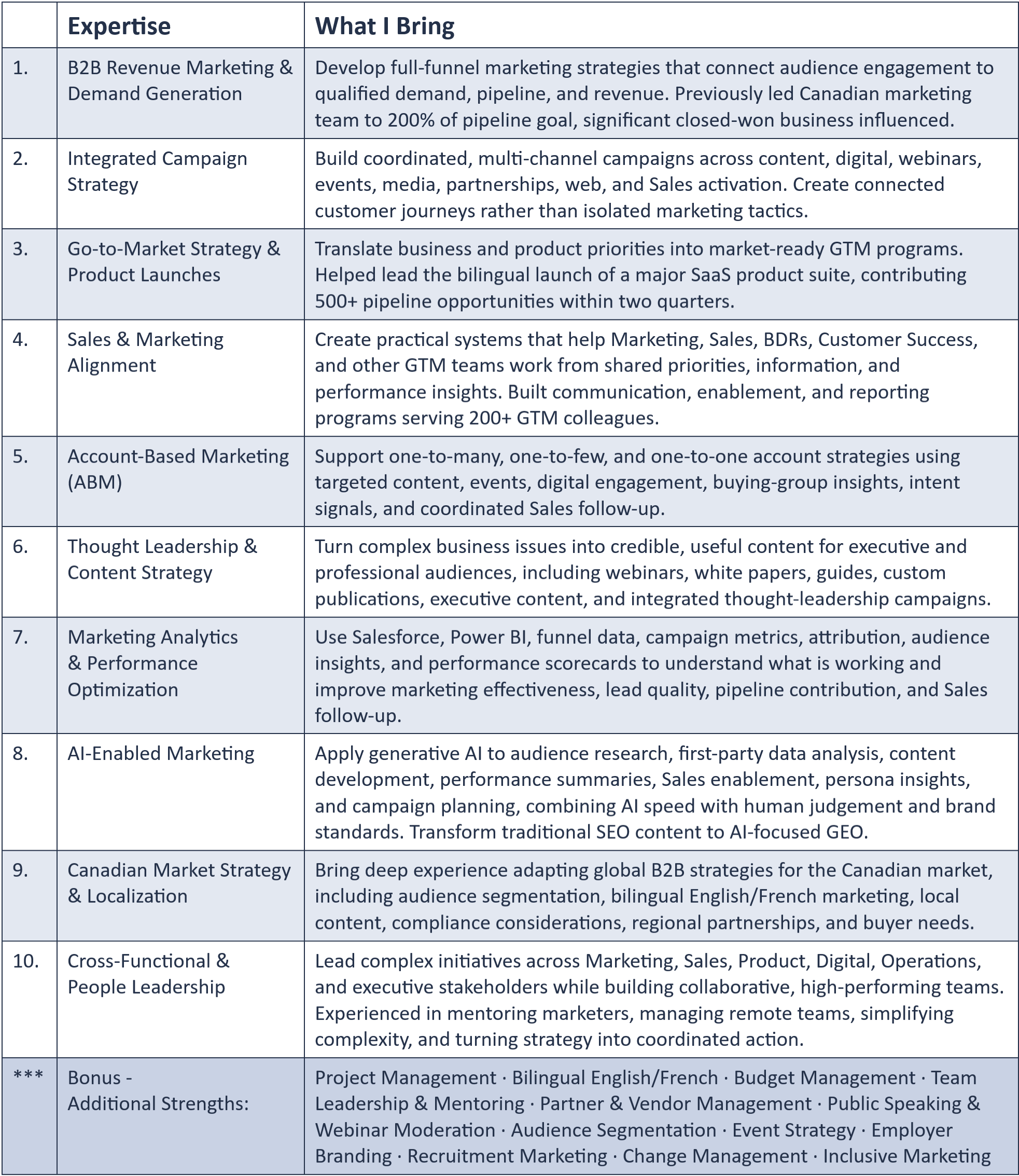 Table showing skills of Lisa Ursano in one column and examples of how that skill is used in the next column.