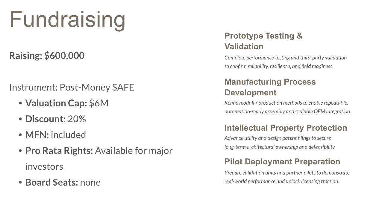A fundraising slide with the title 'Funding' and a goal of raising $600,000. It lists details about an instrument called Post-Money SAFE, including valuation cap of $6 million, 20% discount, MFN included, major investors for pro rata rights, and no board seats. The slide also describes company activities: Prototype Testing & Validation, Manufacturing Process Development, Intellectual Property Protection, and Pilot Deployment Preparation.