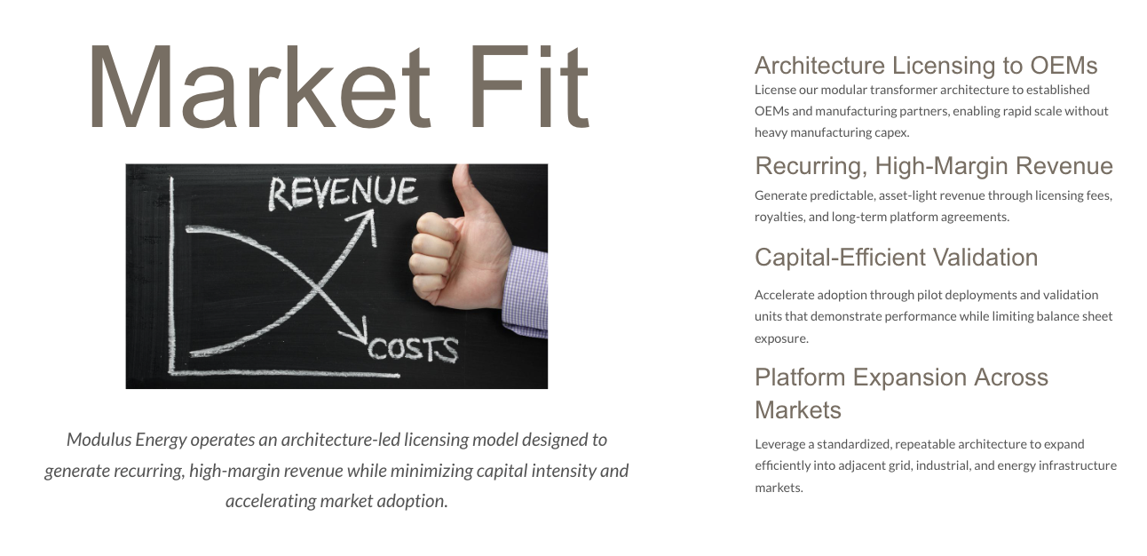 Slide titled "Market Fit" with a photo of a blackboard showing "REVENUE" and "COSTS" with a graph arrow, and a hand giving a thumbs-up. Text outlines architecture licensing, revenue generation, validation, and market expansion strategies for Modulux Energy.