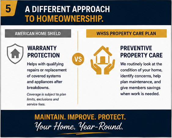 Comparison of American Home Shield warranty protection and WHSS property care plan. Warranty protection covers repairs and replacements after breakdowns; preventative property care involves regular inspections and maintenance.
