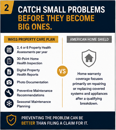 A safety comparison chart between WHSS Property Care Plan and American Home Shield. The chart lists services like property health assessments, home inspections, digital property health reports, documentation, maintenance recommendations, and seasonal planning for the care plan. The home warranty focuses on repairing or replacing covered systems after breakdowns. The message emphasizes prevention to avoid bigger issues.