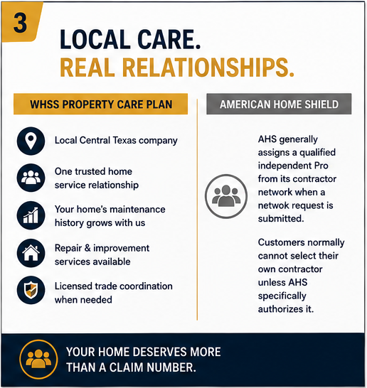 Informational poster about local home care services and American Home Shield. Highlights include a local Texas company, trusted home service relationships, maintenance, repairs, licensed coordination, and American Home Shield's contractor network. Emphasizes prioritizing home care over claim numbers.