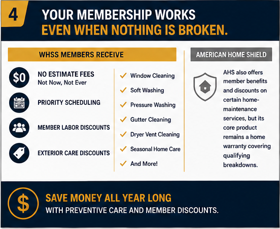 Infographic highlighting benefits for members of American Home Shield, including no estimate fees, priority scheduling, labor and exterior care discounts, and home maintenance services like window cleaning and seasonal care.