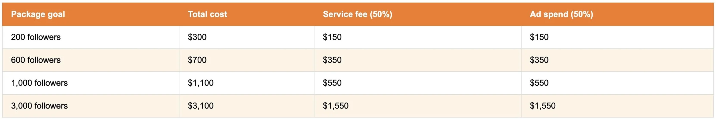 A table comparing social media follower growth packages with goals, total costs, service fees, and ad spend costs for different follower counts.