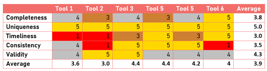 A data quality assessment is only as valuable as what happens next