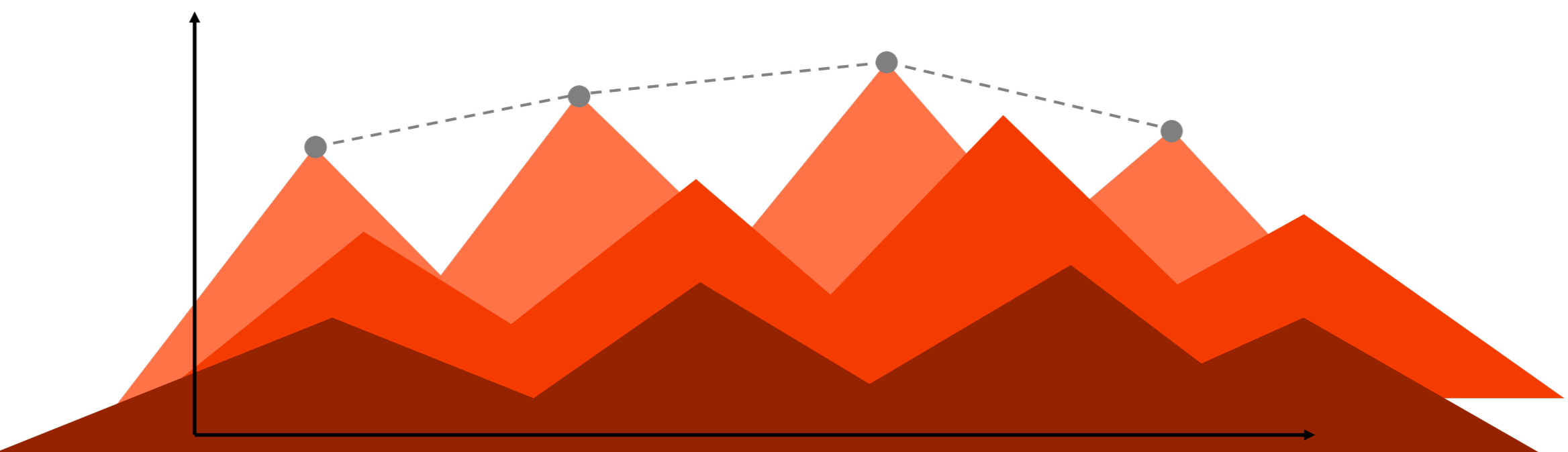 A mountain range illustrating the concept of data analysis with multiple overlapping mountain shapes in shades of red and orange, with data points connected by a dotted line.