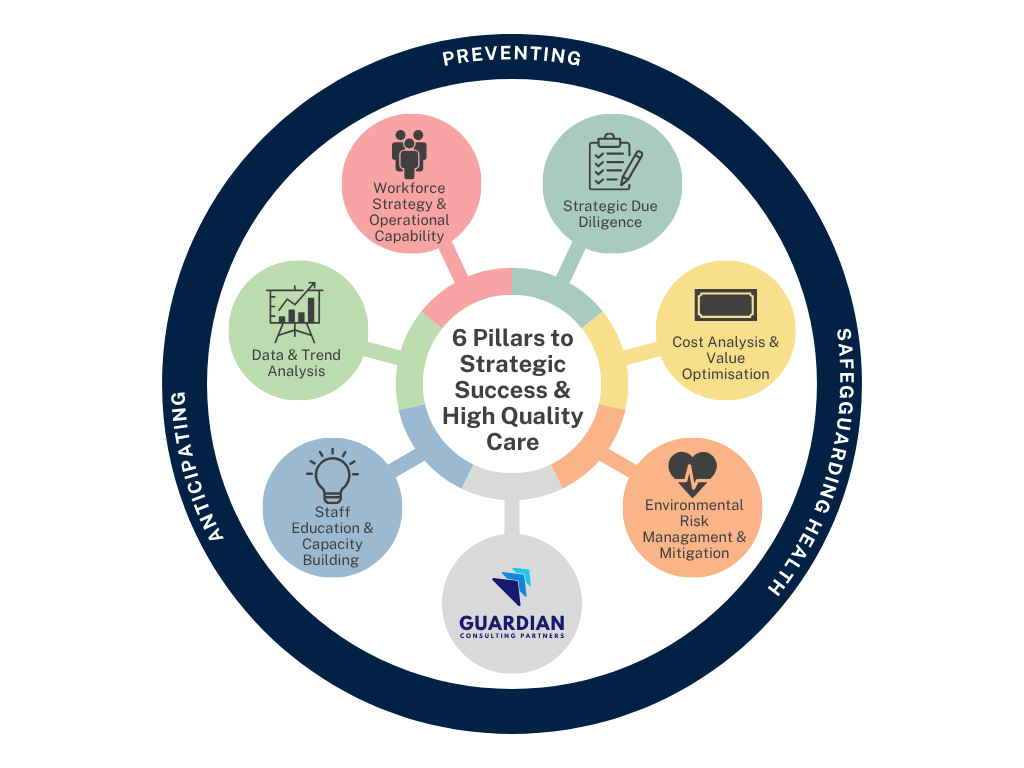 A circular infographic titled "6 Pillars to Strategic Success & High Quality Care" by Guardian Consulting Partners. It displays six colored segments representing key pillars: Workforce Strategy & Operational Capability, Strategic Due Diligence, Cost Analysis & Value Optimization, Environmental Risk Management & Mitigation, Staff Education & Capacity Building, and Data & Trend Analysis. The outer ring features words "Preventing," "Safeguarding," and "Anticipating."