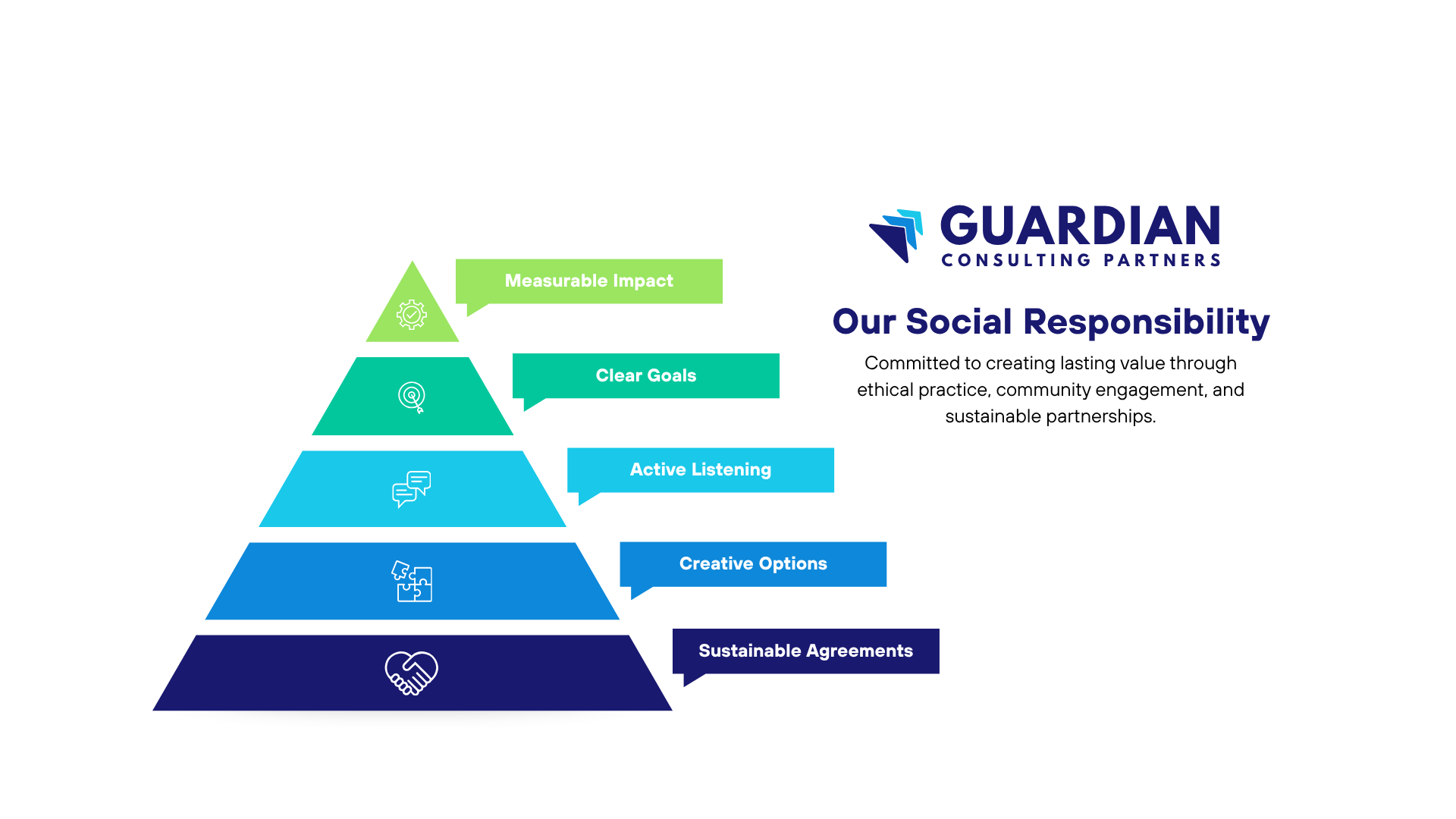 A pyramid diagram displaying five levels of social responsibility: from bottom to top, Sustainable Agreements, Creative Options, Active Listening, Clear Goals, and Measurable Impact with icons representing each level. To the right, Guardian Consulting Partners logo and text about their commitment to ethical practice, community engagement, and sustainability.
