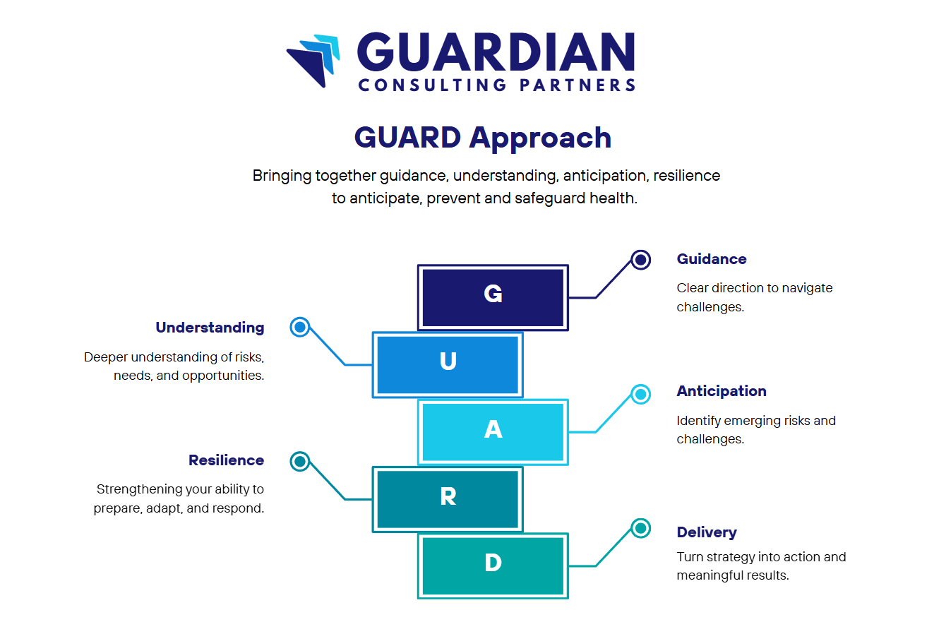 Guardian Consulting Partners logo at the top, titled 'GUARD Approach' with a subtitle about guidance, understanding, anticipation, resilience to safeguard health. Features a diagram with the words G.U.A.R.D. each letter representing Guidance, Understanding, Anticipation, Resilience, Delivery, with brief descriptions of each concept in a healthcare or risk management context.
