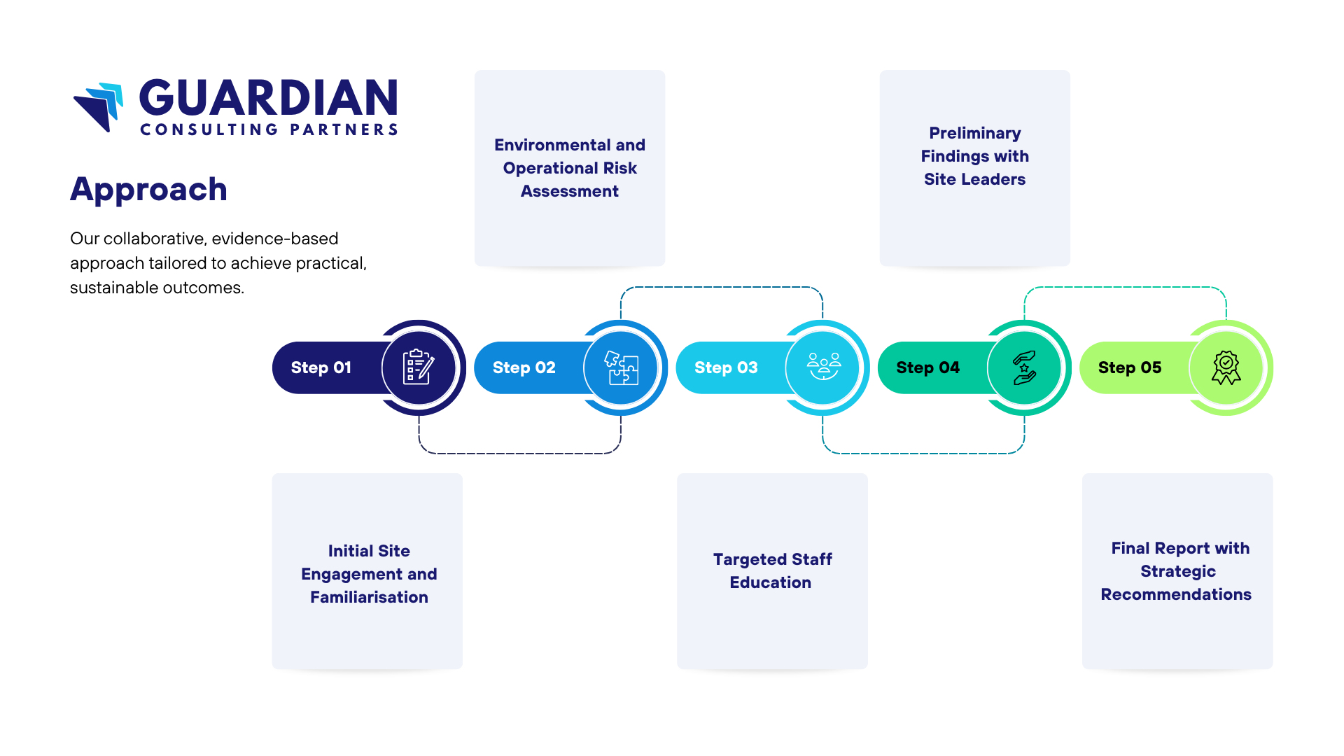A presentation slide showing a project approach process with six steps connected in a flow. The slide includes a logo for Guardian Consulting Partners and text boxes with descriptions of the steps.