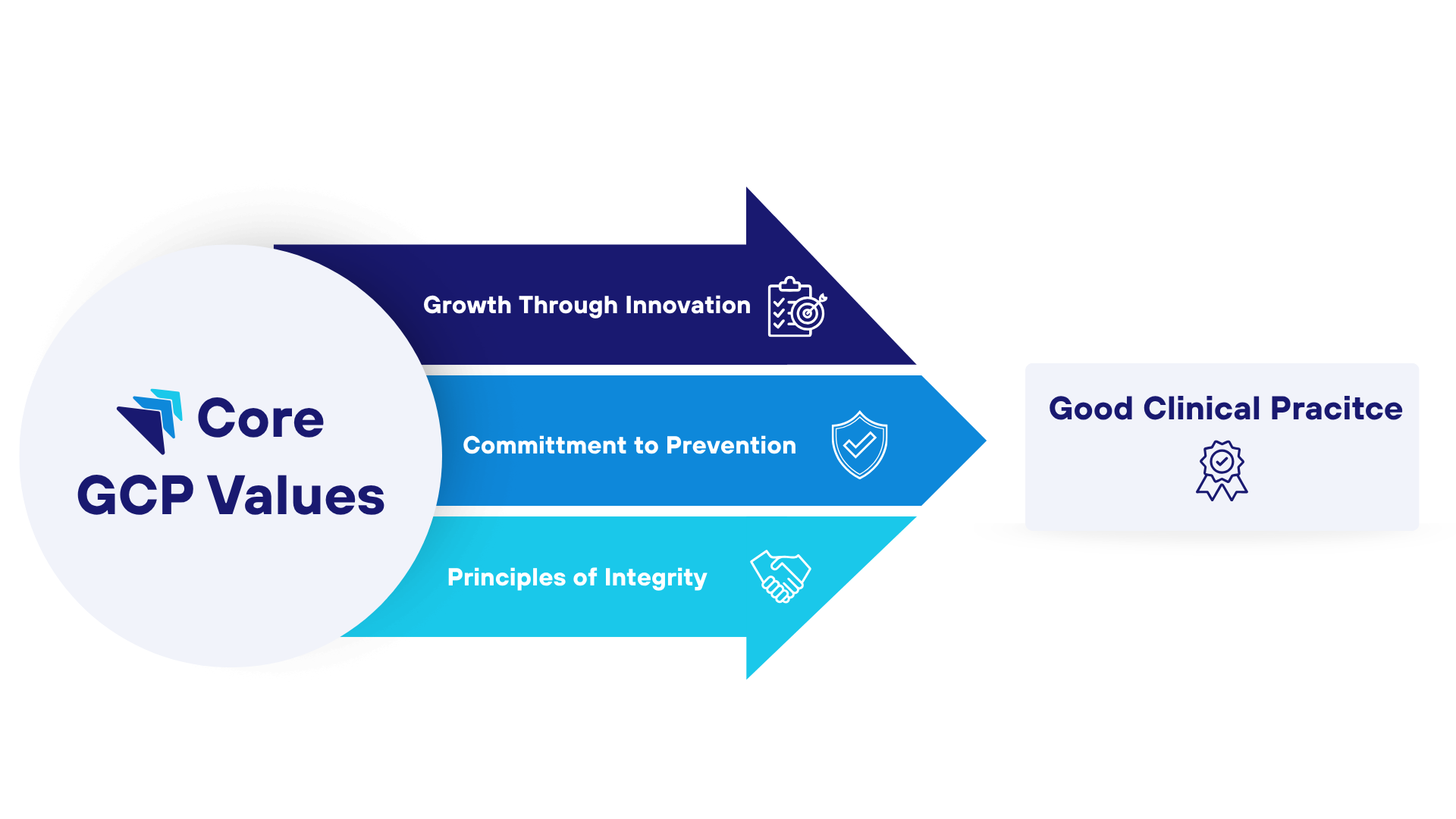 A diagram titled 'Core GCP Values' with three arrows pointing right, labeled 'Growth Through Innovation,' 'Commitment to Prevention,' and 'Principles of Integrity,' leading to a box labeled 'Good Clinical Practice.'