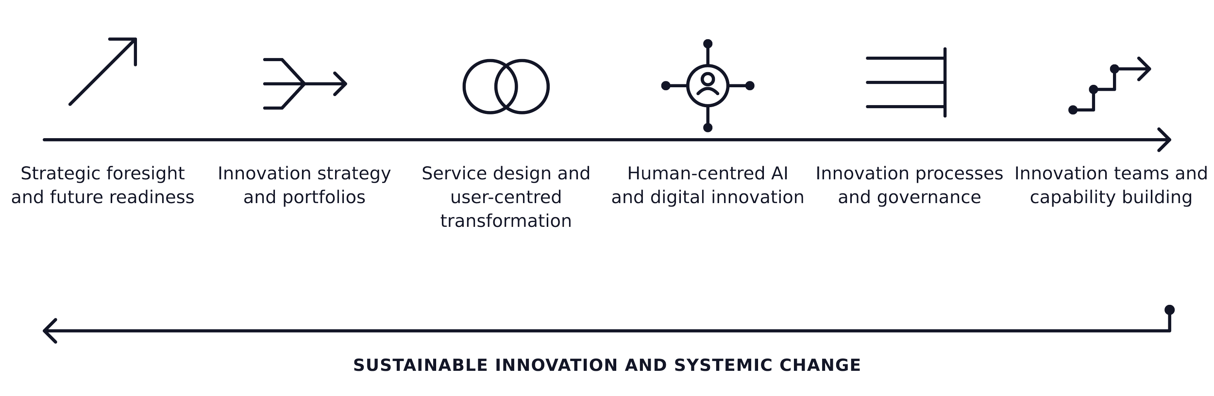 A timeline diagram illustrating stages of innovation and sustainable system change, from strategic foresight and future readiness to innovation teams and capability building, with icons representing each stage.