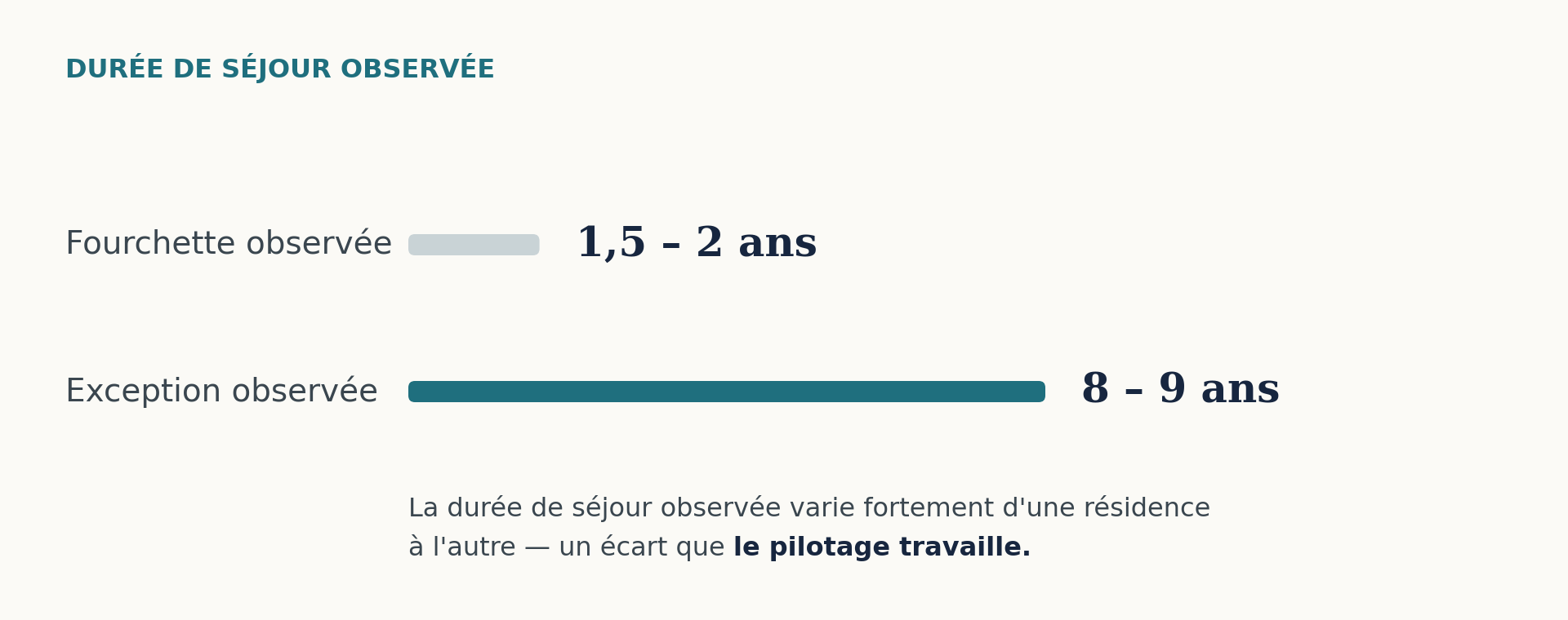 Graphique comparant la durée de séjour observée en résidence services seniors : une fourchette courante de 1,5 à 2 ans face à une exception de 8 à 9 ans.
