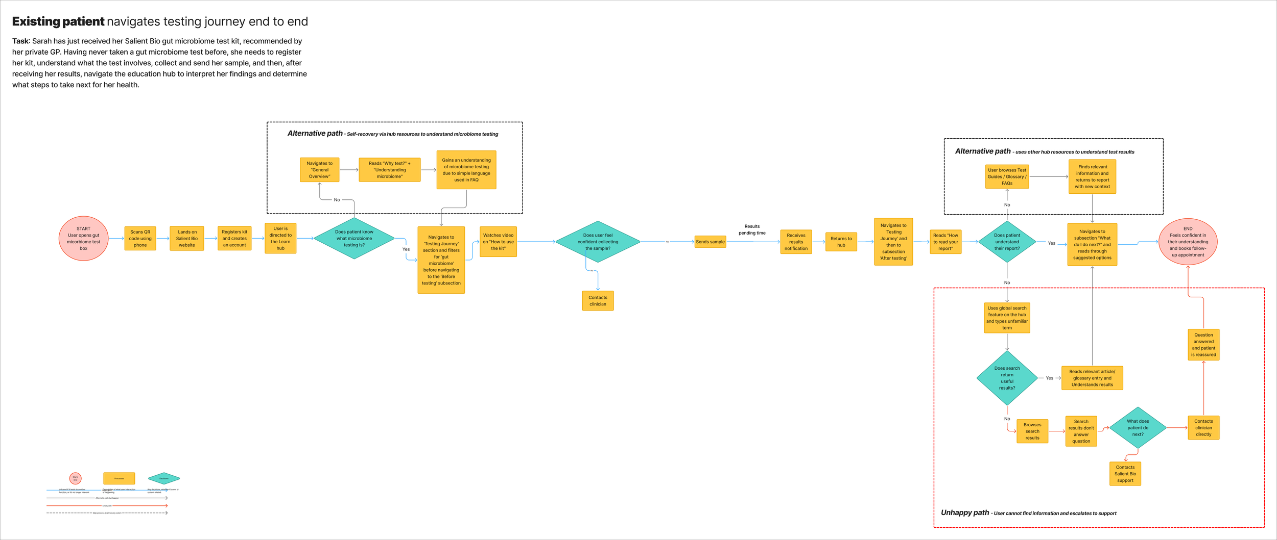 User Flow_ Existing Patient.png