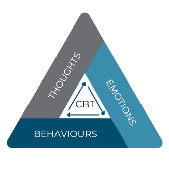 A simplified triangle diagram with three sections labeled 'HOW YOU THINK,' 'BEHAVIOURS,' and 'EMOTIONS,' illustrating the relationship between thoughts, feelings, and actions.