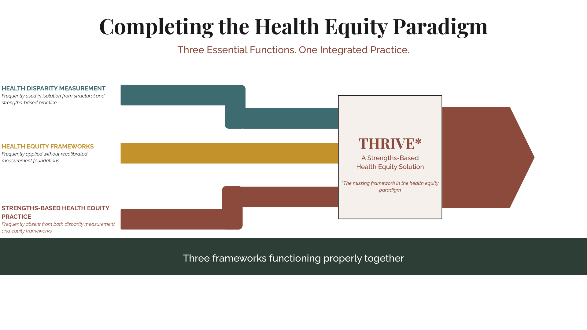 Flowchart illustrating three essential functions of the health equity paradigm: health disparity measurement, health equity frameworks, and strength-based health equity practice, all working together to support a strengths-based health equity solution called 'Thrive'.