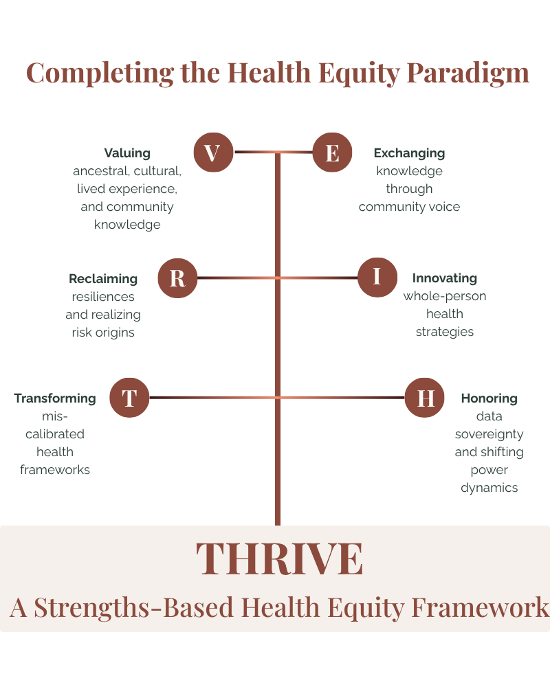 Diagram illustrating the THRIVE model for health equity with five interconnected elements: Valuing, Exchanging, Reclaiming, Innovating, Transforming, and Honoring, each explained with their focus areas, culminating in the word 'THRIVE' at the bottom.