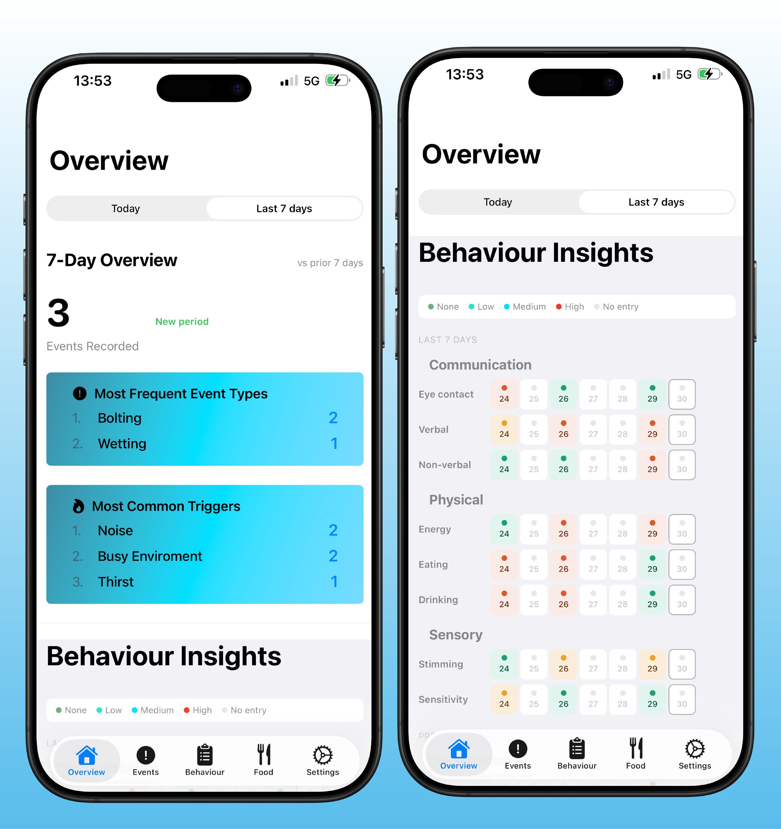 Two smartphones display app screens with {Overview} section, showing 7-day overview, behavior insights, and various tracked activities at 1:53 PM, with active 5G connection and battery charging icons.