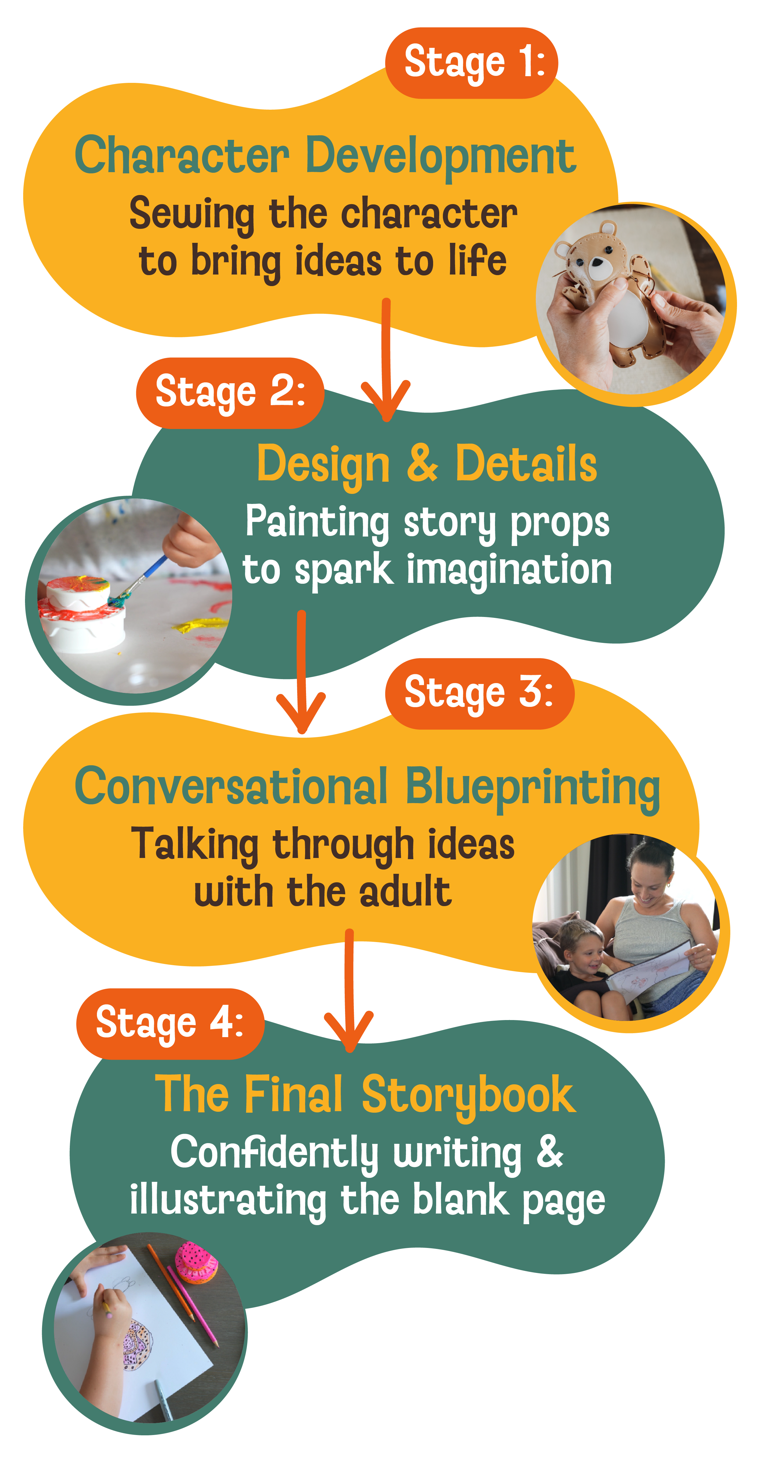 Infographic outlining four stages of creating a storybook. Stage 1: Character Development with a photo of a person sewing a small bear plush. Stage 2: Design & Details with a photo of a child painting story props. Stage 3: Conversational Blueprinting with a woman and child reading a storybook. Stage 4: The Final Storybook with a child drawing on a piece of paper.