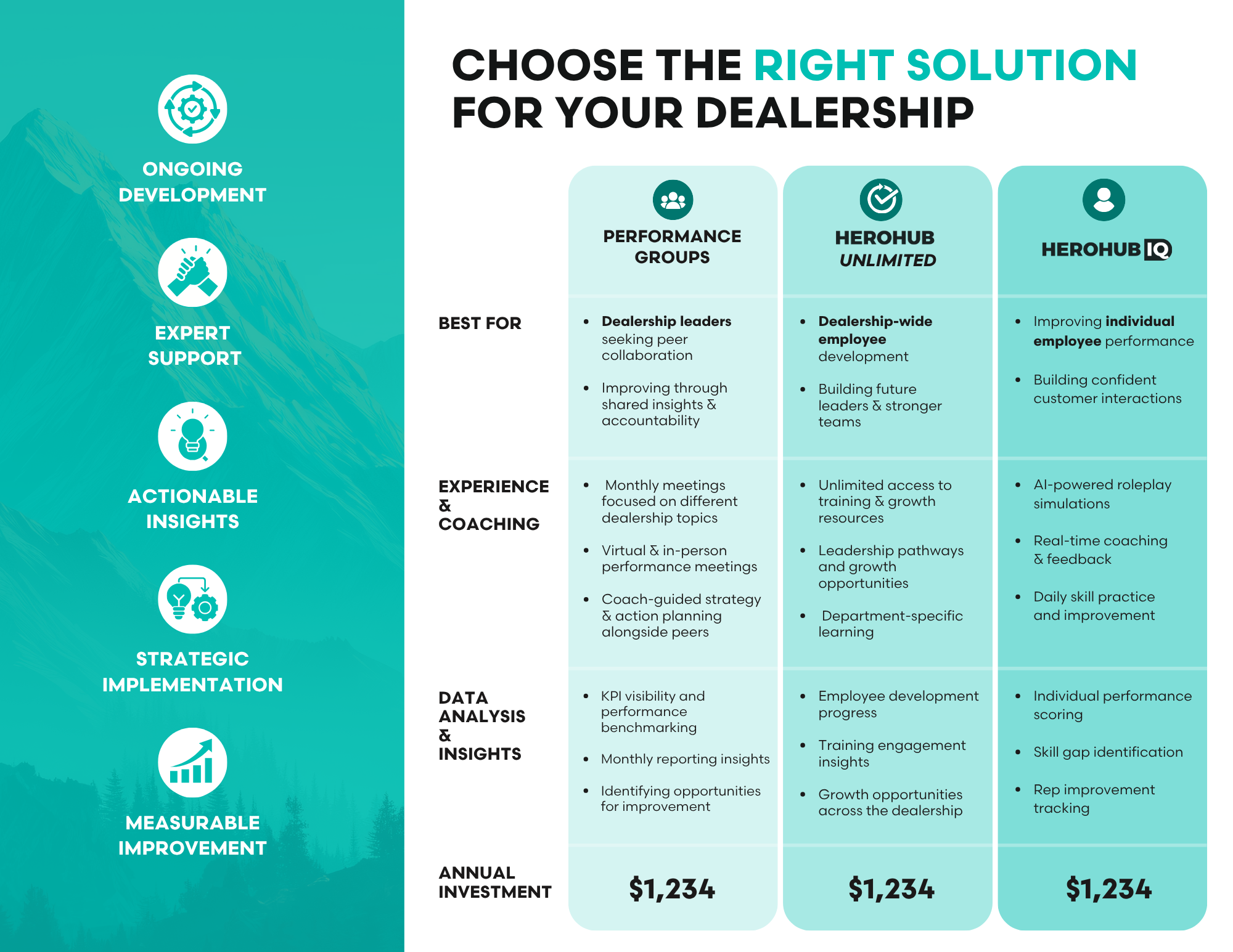 A digital infographic comparing three dealership solutions: Performance Groups, HeroHub Unlimited, and HeroHub IQ, with categories for development, support, coaching, data analysis, and investment costs.
