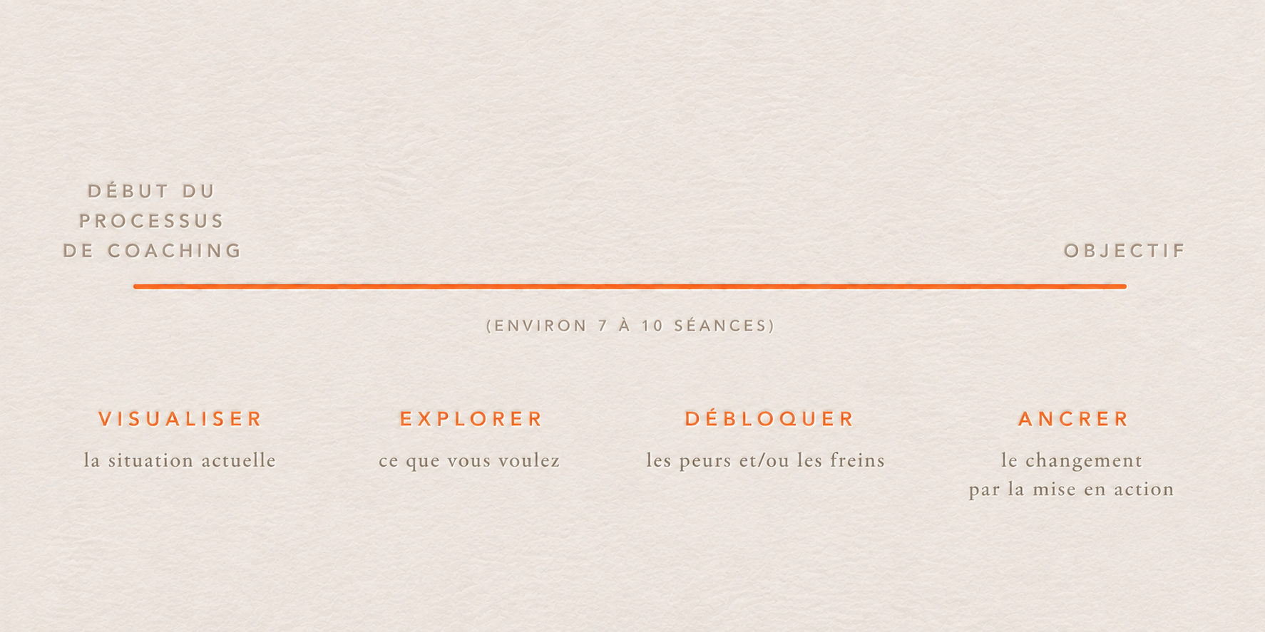 Diagramme illustrant le début d'un processus de coaching avec des étapes telles que visualiser la situation actuelle, explorer ce que vous voulez, débloquer les peurs et ou les freins, et ancrer le changement par la mise en action, avec environ 7 à 10 séances.