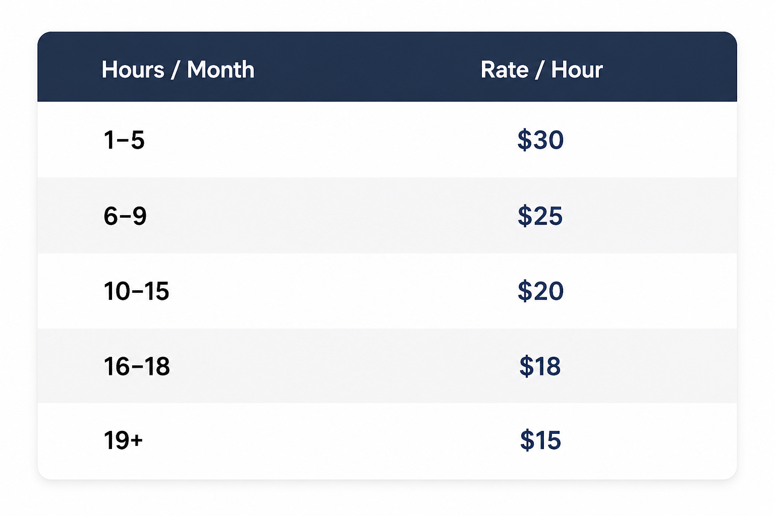 A pricing chart with two columns: hours per month and rate per hour. The hours per month are categorized into five ranges: 1-5, 6-9, 10-15, 16-18, and 19+. The rates per hour corresponding to these ranges are $30, $25, $20, $18, and $15 respectively.