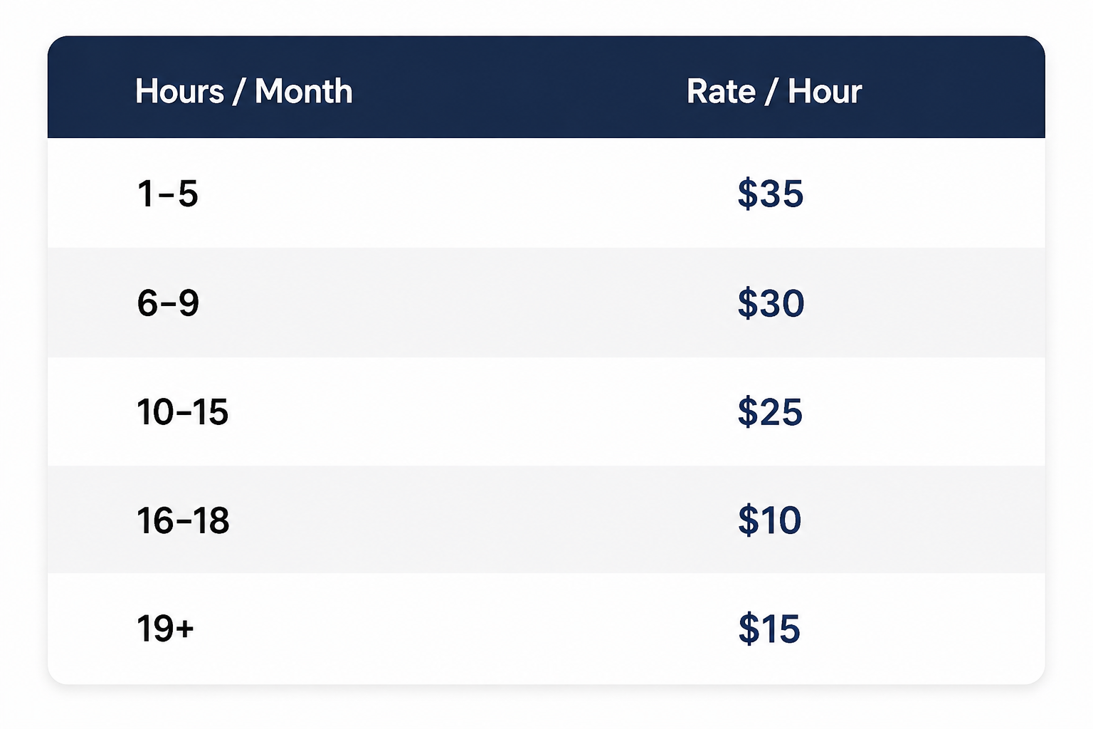 Pricing table for hours per month and rate per hour, ranging from 1-5 hours for $35 to 19+ hours for $15.