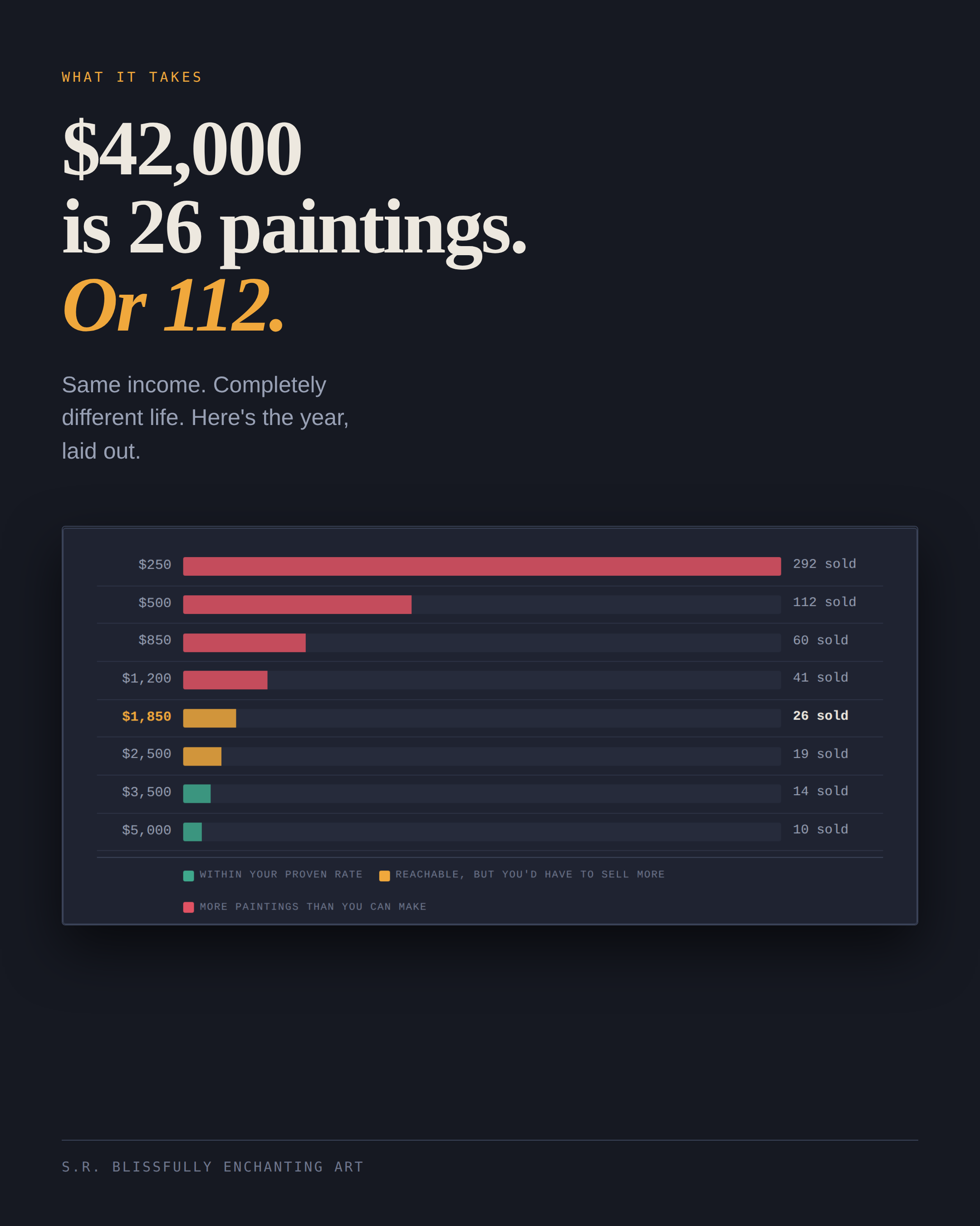 Chart comparing eight price points and the number of paintings each would require to reach a $42,000 year