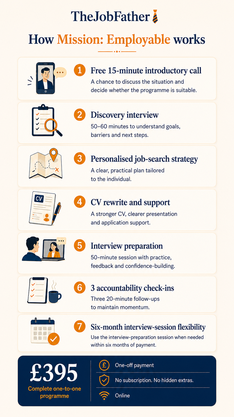 Seven-stage Mission: Employable programme: introductory call, discovery interview, job-search strategy, CV support, interview preparation, accountability check-ins and six-month flexibility. £395 online.