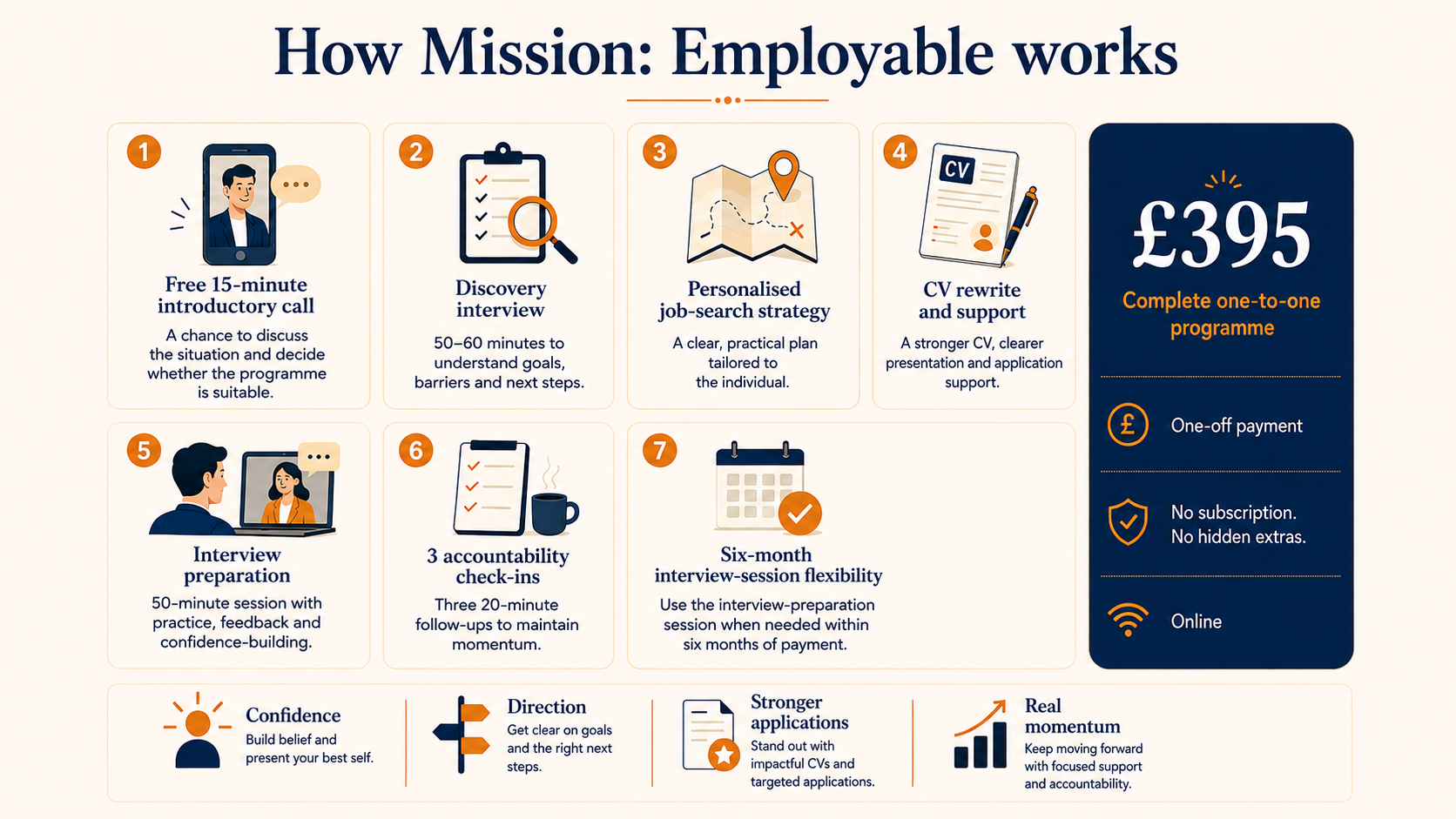Seven-stage Mission: Employable programme: introductory call, discovery interview, job-search strategy, CV support, interview preparation, accountability check-ins and six-month flexibility. £395 online.
