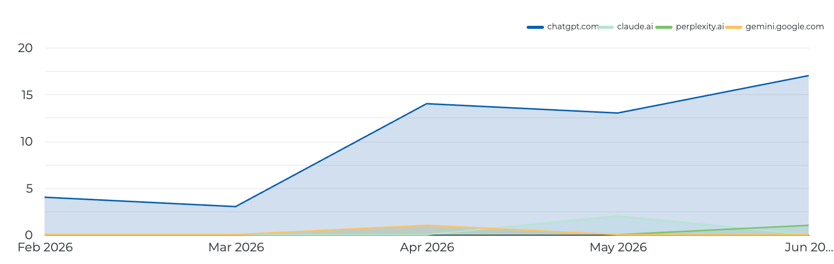 Line graph showing the popularity of four AI chat platforms from February to June 2026, with ChatGPT.com having the highest usage, followed by Claude.ai, Perplexity.ai, and Gemini.google.com.