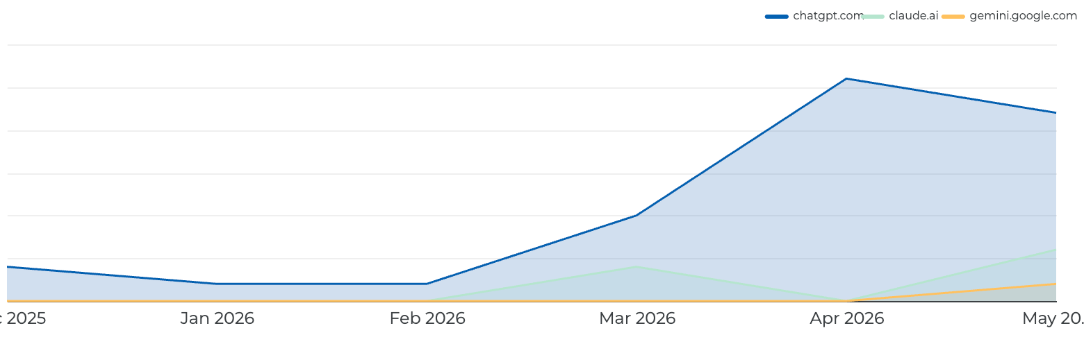 A line graph comparing search trends from October 2025 to May 2026 for chatgpt.com, claude.ai, and gemini.google.com, showing a significant increase in interest for chatgpt.com.