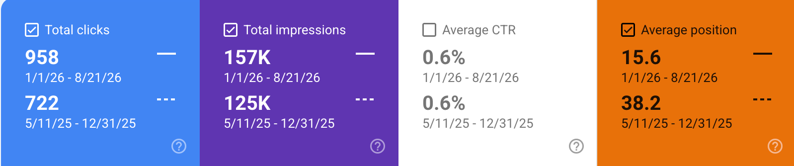 Digital marketing analytics dashboard showing total clicks, impressions, average click-through rate (CTR), and average position for two periods, from January to August 2026 and May to December 2025.